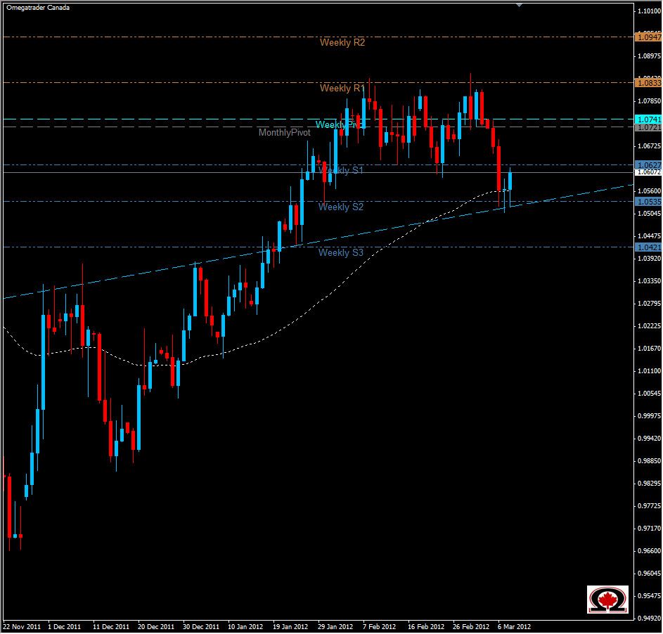 AUD/USD Daily 3/8/12 AUD/USD Daily 3/8/12